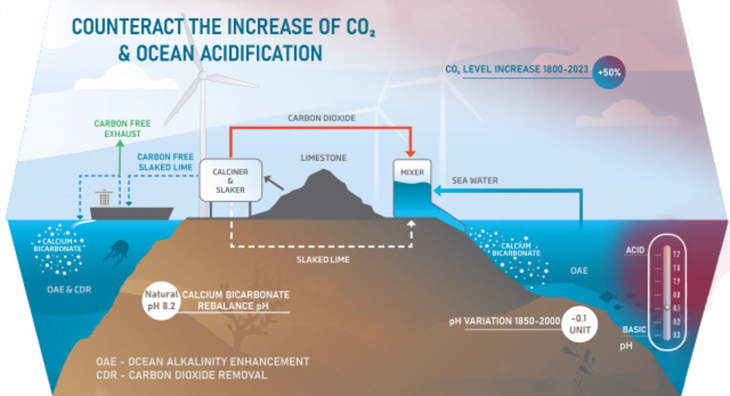 Cattura e Stoccaggio CO2
